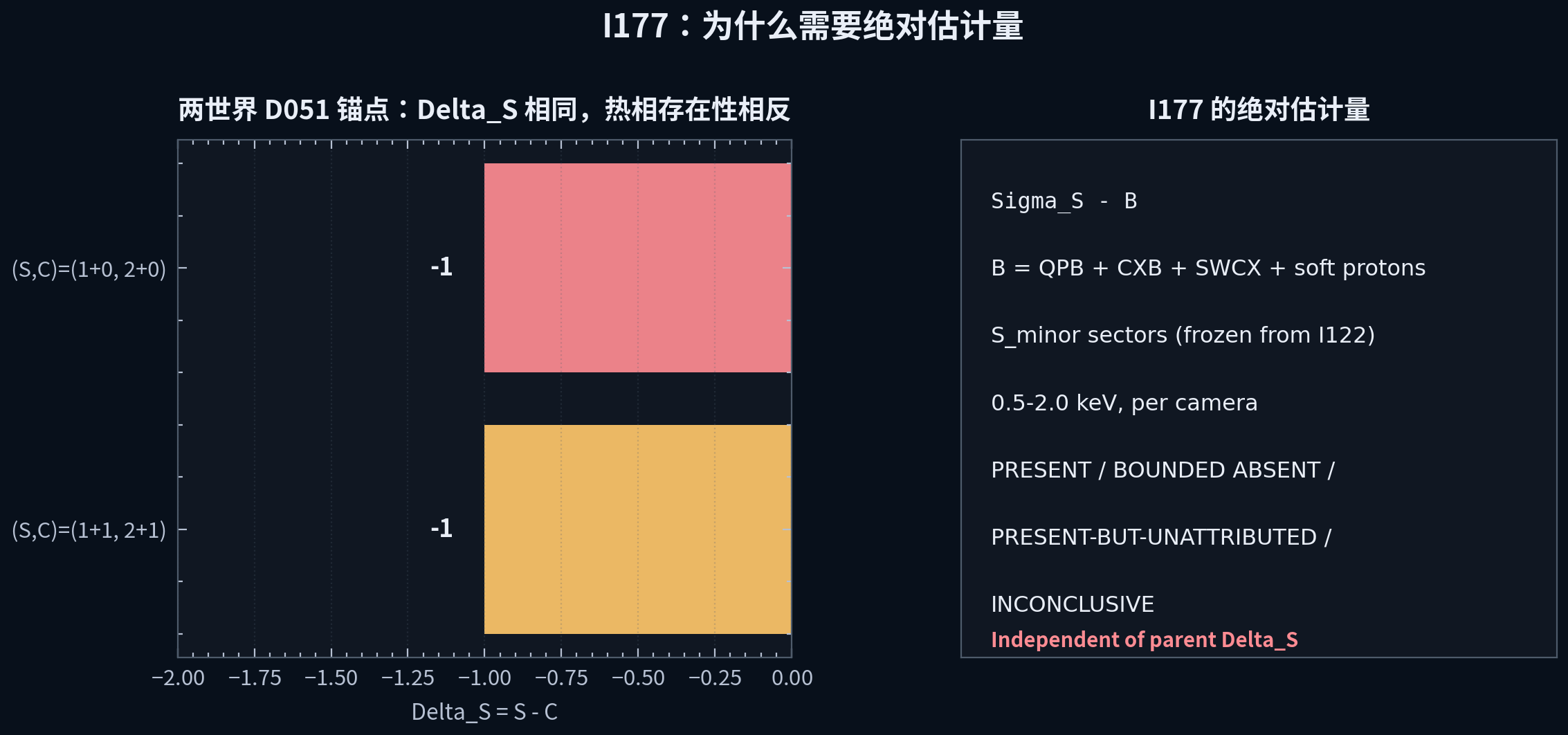 I177 决策图：左为两世界 D051 锚点（Delta_S 相同但热相存在性相反），右为 I177 的绝对估计量定义。