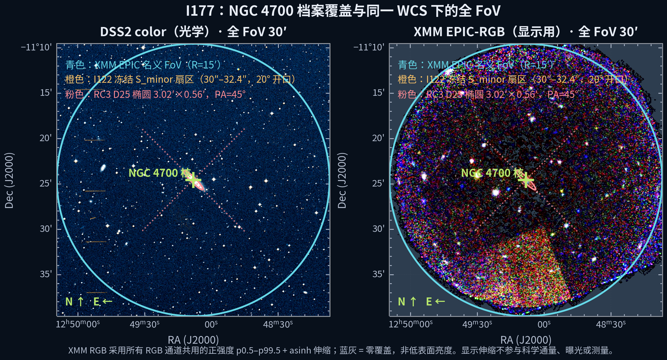 NGC 4700 的 DSS2 光学和 XMM EPIC-RGB 全视场图；标出 D25、既有 XMM FoV 和冻结 S_minor 扇区。