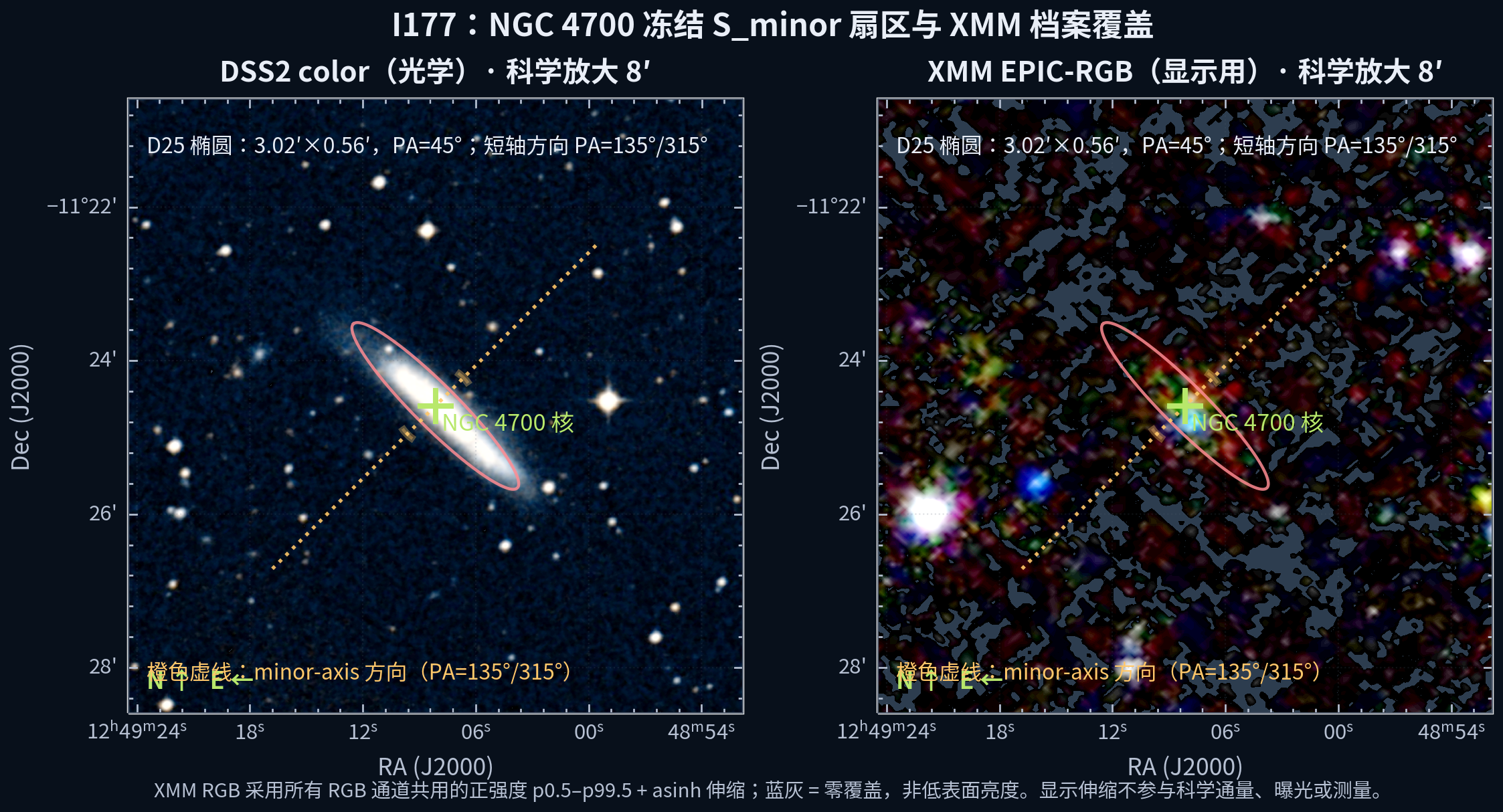 NGC 4700 核附近的 D25 边界和 S_minor 扇区光学和 XMM EPIC-RGB 科学放大图。